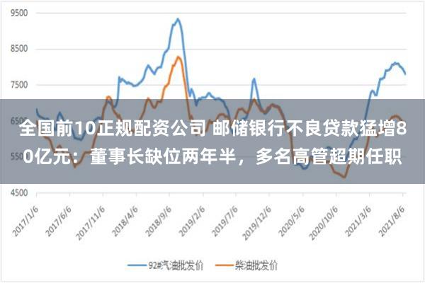 全国前10正规配资公司 邮储银行不良贷款猛增80亿元：董事长缺位两年半，多名高管超期任职